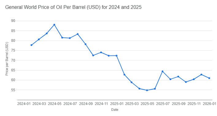 World oil price per barrel in dollars for 2024 to 19th June 2025